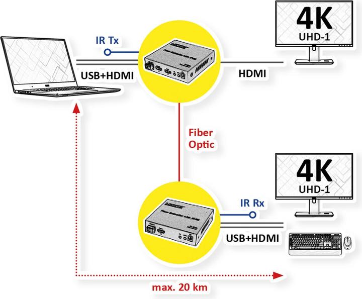 Produktbild Roline Prolongateur KVM HDMI USB sur FO 4K60, 20km