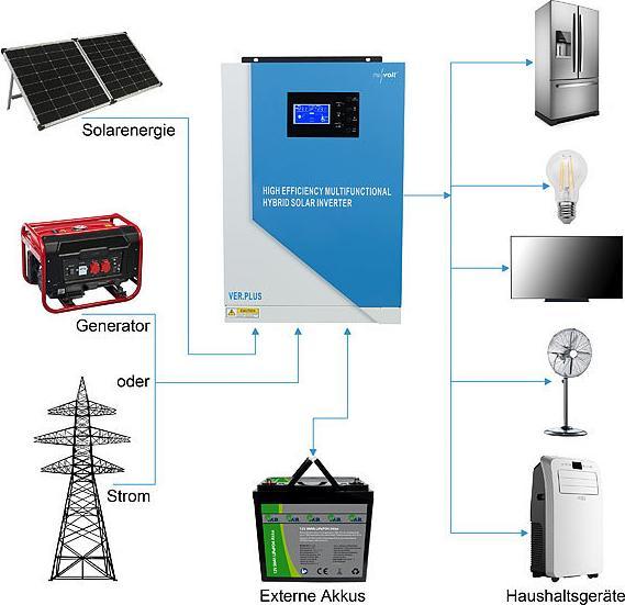 Produktbild Revolt Solar-Hybrid-Inverter
