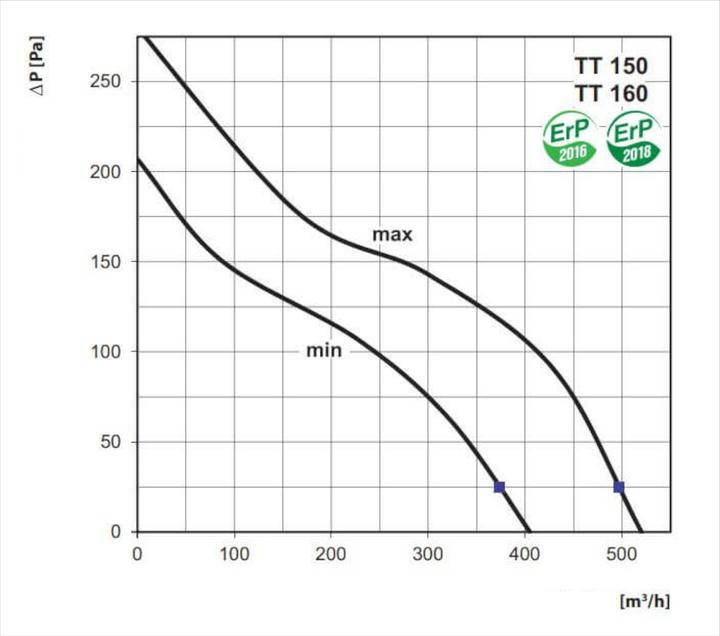 Produktbild Vents TT 160