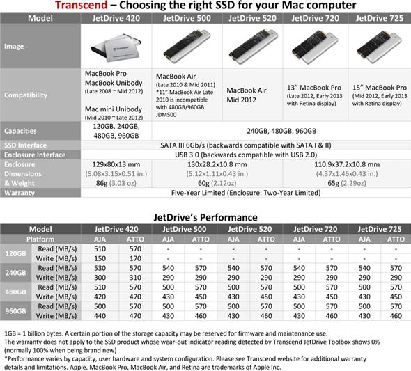 Produktbild Transcend JetDrive 520 SSD (240 GB, 2.5")