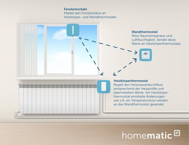 Image du produit EQ-3 Thermostat de radiateur