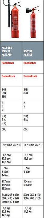 Nährwerte und Zutaten Gloria KS2St Feuerlöscher CO2 2,0 kg (B)