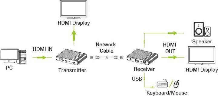 Actual product image Techly IDATA HDMI-KVM67 KVM extender transmitter & receiver