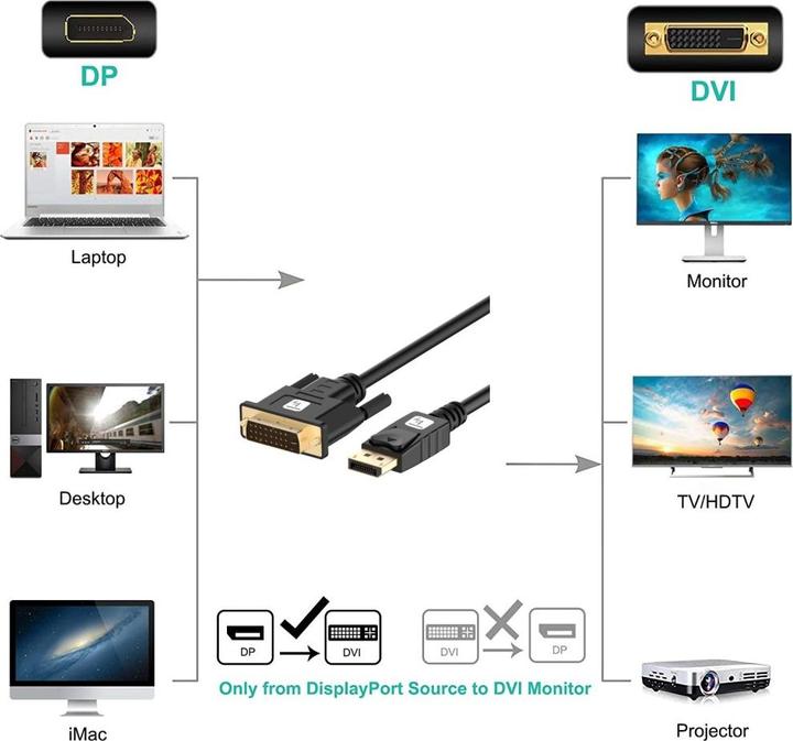 Image du produit Techly Câble DisplayPort 1.2 vers DVI passif (2 m, DVI, DisplayPort)