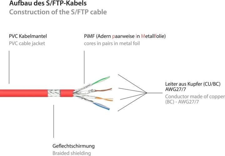 Actual product image Good Connections RNS® patch cable with snap-in lug protection, Cat. 6, S/FTP, PiMF, PVC, 250MHz, red, 15m (S/FTP, CAT6, 15 m)