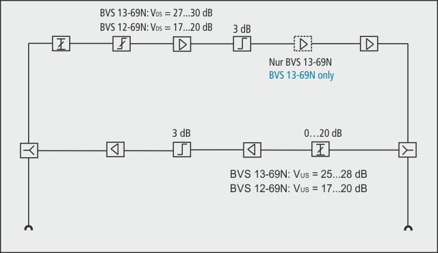 Actual product image Axing Amplifier BVS 12-69N 20 dB,100 dBaeV CSO/CTB,1006 MHz (Original remote control)