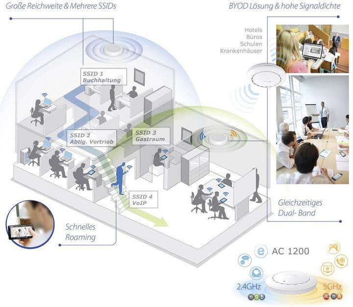 Produktbild Edimax Pro CAP1200: Managed PoE Accesspoint (867 Mbit/s)