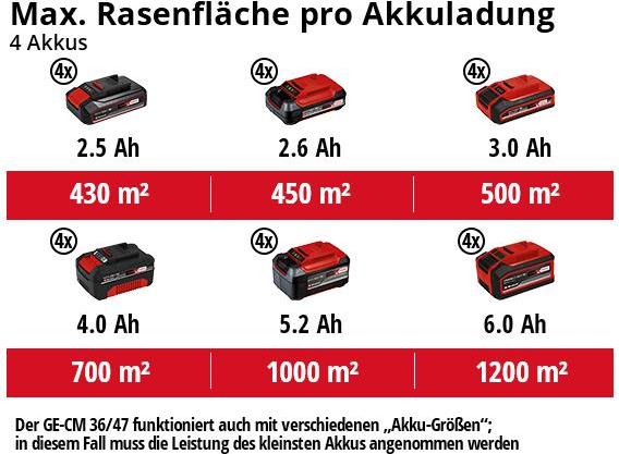 Actual product image Einhell GP-CM 36/47 S HW Li (Rechargeable battery operated)