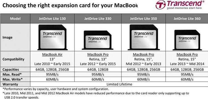 Actual product image Transcend JetDrive Lite 330 MacBook Pro Retina 13 (128 GB, SDXC, U1)