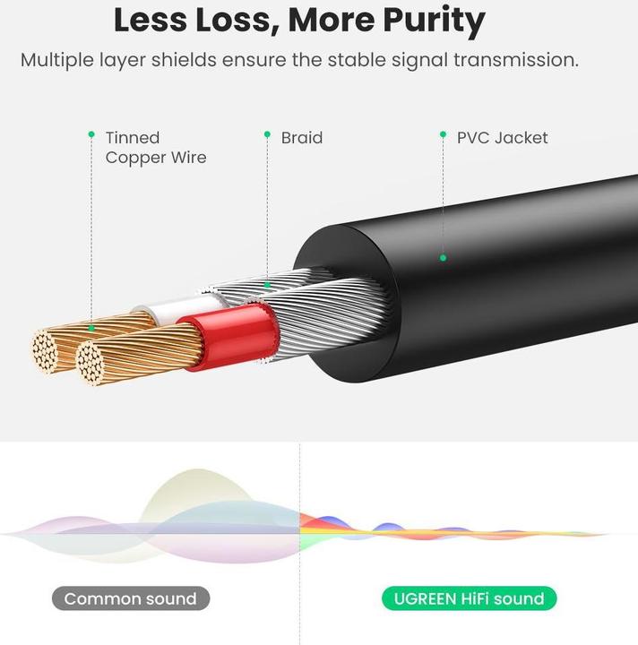 Produktbild Ugreen 2x RCA – 3.5mm Klinke (2 m, Cinch, 3.5mm Klinke (AUX))