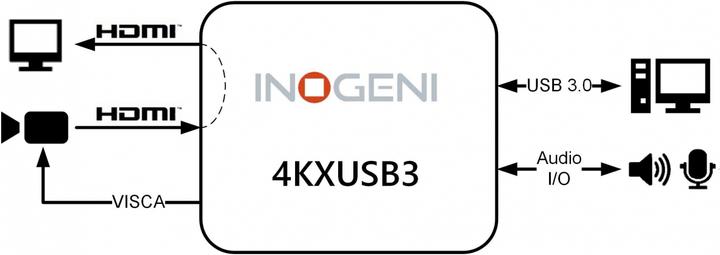 Produktbild Inogeni Konverter 4KXUSB3 HDMI – USB 3.0 (USB, 10.00 cm)