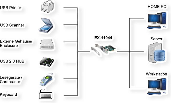 Produktbild Exsys GmbH PCIe USB 3.2 Gen 1 Karte mit 4 Ports (VIA Chip-Set)