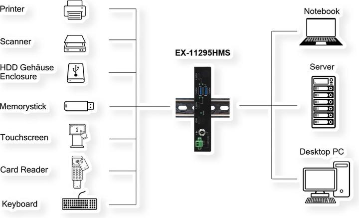 Actual product image Exsys 4 port USB 3.2 Gen 2 metal HUB, incl. power supply 12V/2A, USB 3.0 cable, Din-Rail (USB-C, 4 Ports)