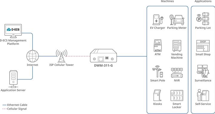 Produktbild D-Link 5G NR Industrial M2M Modem