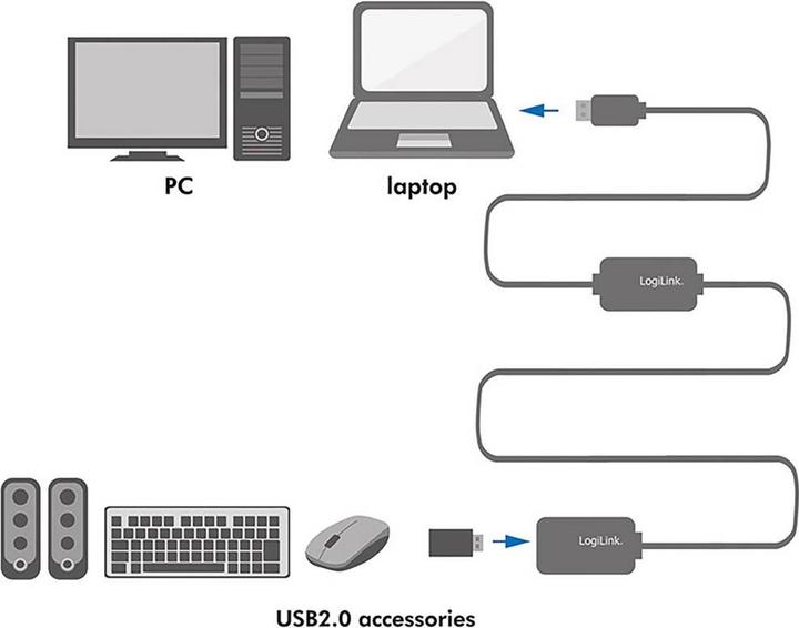 Produktbild LogiLink USB A - A (25 m, USB 2.0)