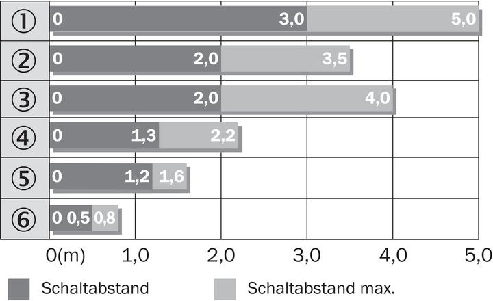 Produktbild Sick Reflexionslichtschranke (5 m)