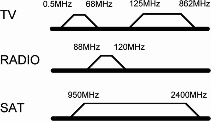 Nährwerte und Zutaten Goobay SAT AD 03-01 DC - Anschlussdose, Unterputz (3.50 dB, Antennendose)