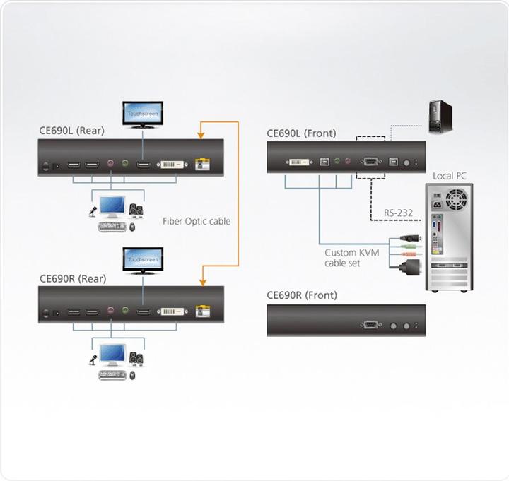 Produktbild Aten CE690 USB DVI Optical Fiber KVM Extender (20km)