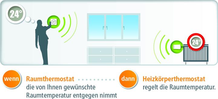 Image du produit Devolo Thermostat d'ambiance Home Control