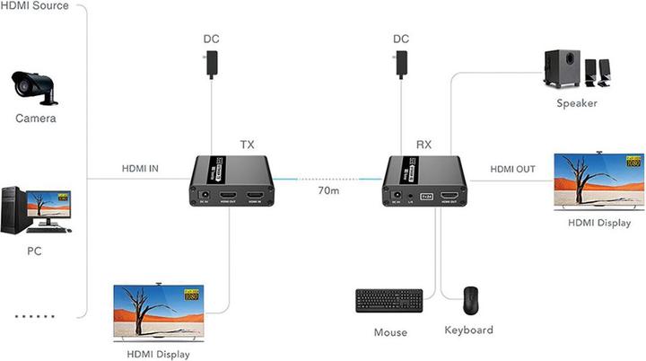 Actual product image Value KVM extension via TP, USB + HDMI (1080P@60Hz) + audio, 70m