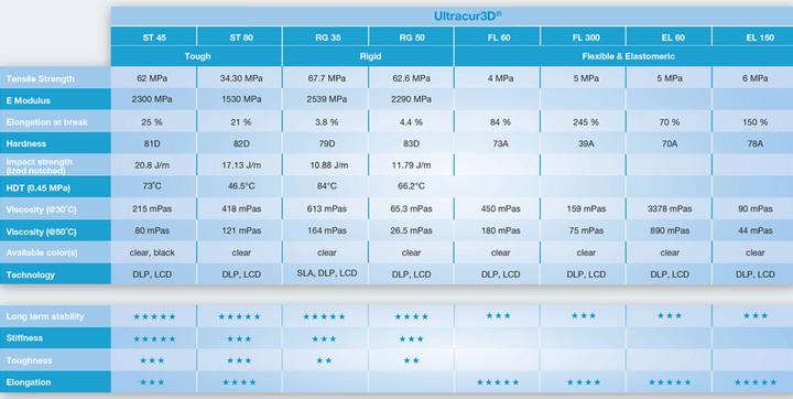 Produktbild Basf Ultracur3D ST 45 Modified 1.000 g (Transparent, 1000 g)