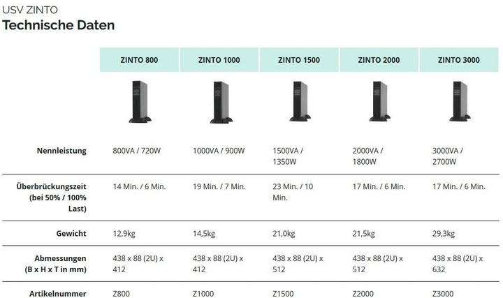 Actual product image Online USV Zinto 3000, 3000VA/2700W (3000 VA, 2700 W, Line-interactive UPS)