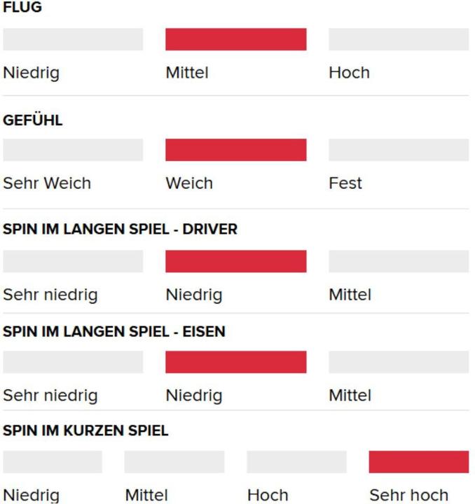 Nährwerte und Zutaten Titleist ProV1 # 1 - 4
