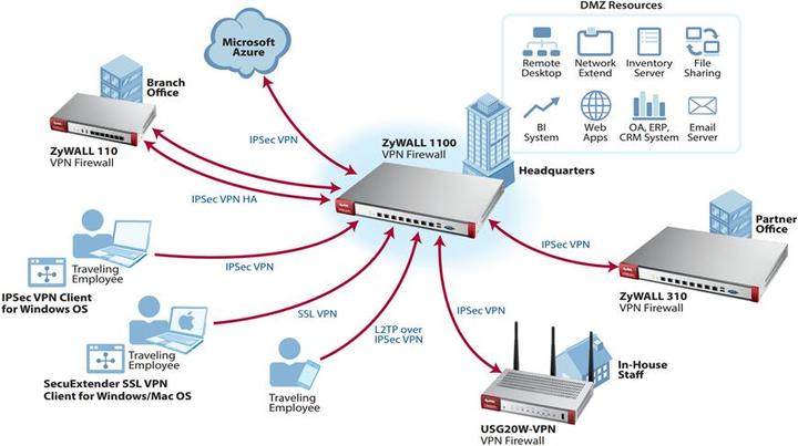 Actual product image Zyxel Usg20w-Vpn
