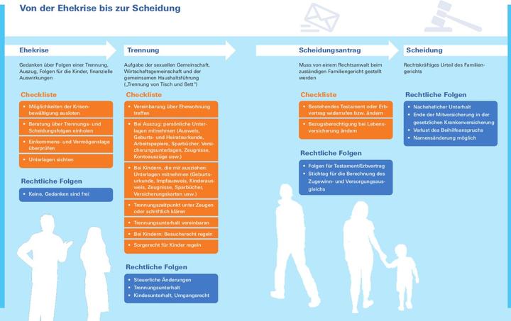 Energie-Label Hilfe bei Scheidung und Trennung (Deutsch, Ruth Bohnenkamp, 2022)