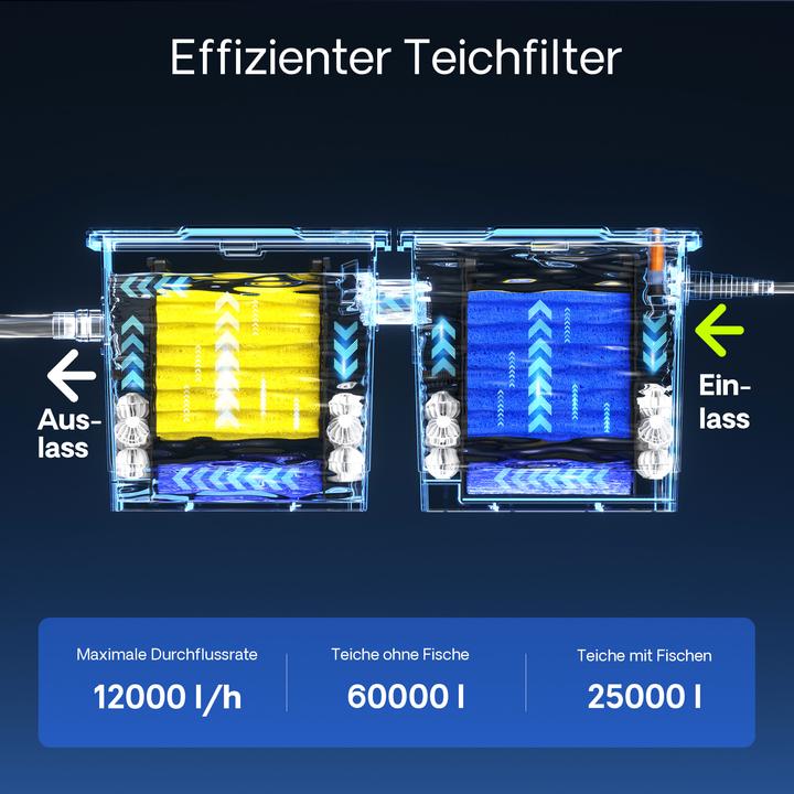 Immagine prodotto SunSun CBF-350B Bio filtro per laghetto 60000L filtro a flusso continuo Filtro per laghetto Biofiltro