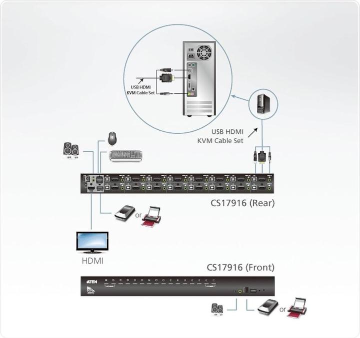 Image du produit Aten CS17916 : Commutateur KVM HDMI, 16Port