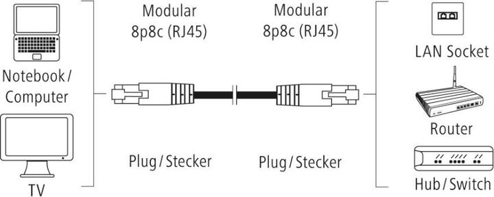 Immagine prodotto Hama RJ45 - RJ45 (U/UTP, CAT5e, 10 m)