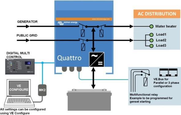 Image du produit Victron Energy Quattro 48/8000/110-100/100