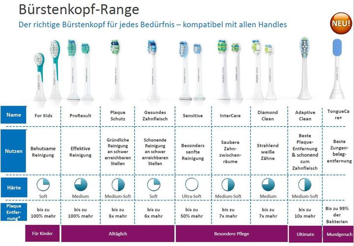 Actual product image Philips Sonicare Standard brush heads for sonic toothbrush HX6064/07 (4 x)