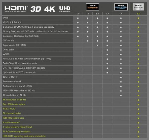 Actual product image Goobay HDMI (Typ A) — HDMI (Typ A) (3 m, HDMI)