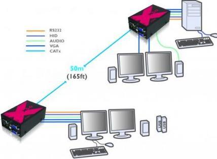 Produktbild Adder ADDERLink X50-MS2