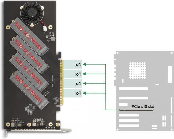 Produktbild Delock PCI Express 4.0 x16 Karte zu 4 x intern NVMe M.2 Key M mit Kühlkörper und Lüfter