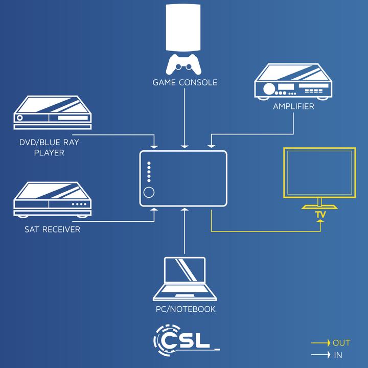 Produktbild CSL 5 Port HDMI Switch