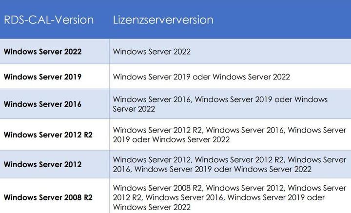 Produktbild Microsoft Windows Server 2022 Standard (1 User, unbegrenzt)