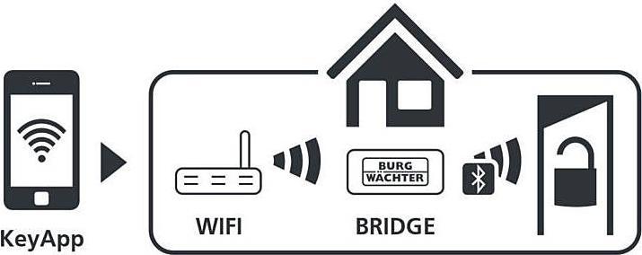 Produktbild Burg Wächter sE-Bridge 5670 Zentrale Bluetooth-fähig