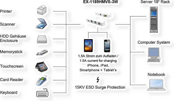 Immagine prodotto Exsys HUB USB 3.2 a 7 porte Gen1 bianco (USB-B, 7 Porti)