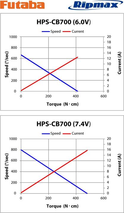 Actual product image Futaba Servo HPS CB700 Car 0.07s/49.0kg