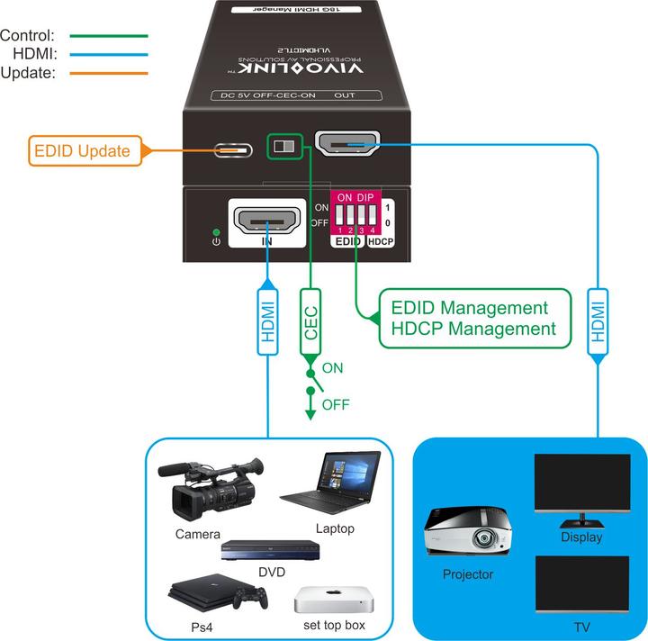 Actual product image Vivolink 18G HDMI EDID Manager