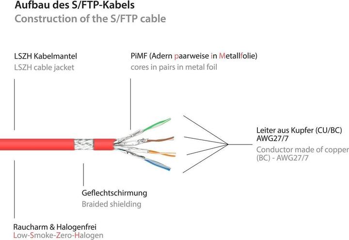 Actual product image Good Connections Alcasa (S/FTP, CAT6a, 20 m)