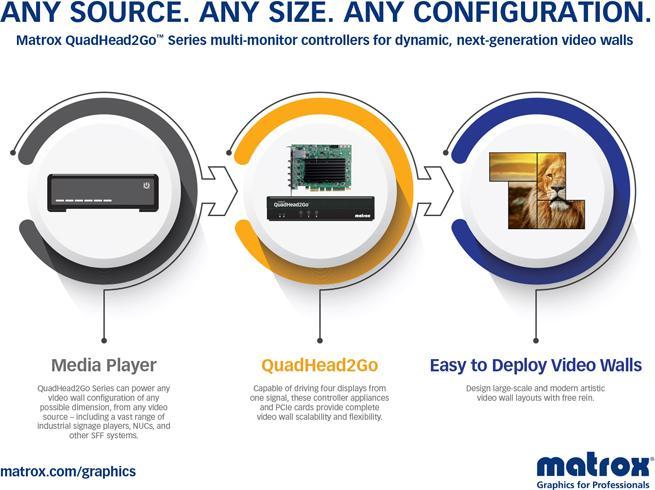 Actual product image Matrox QuadHead2Go Q155 4K standalone PCIe card 1 x HDMI input, 4 x HDMI outputs and 1 x RJ45