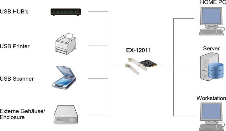 Immagine prodotto Exsys Scheda GmbH USB 3.2 Gen2x2 PCIe (x4) con 1 porta con connettore C