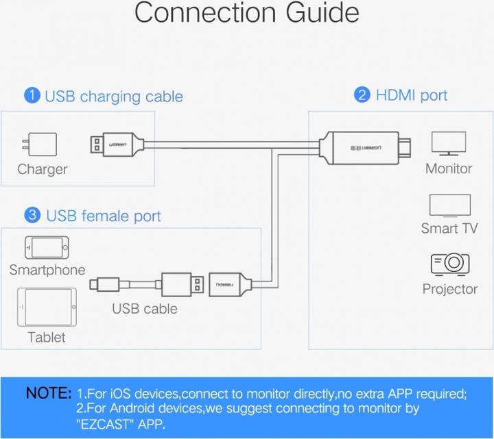 Produktbild Ugreen HDMI – USB A (1.50 m, HDMI)