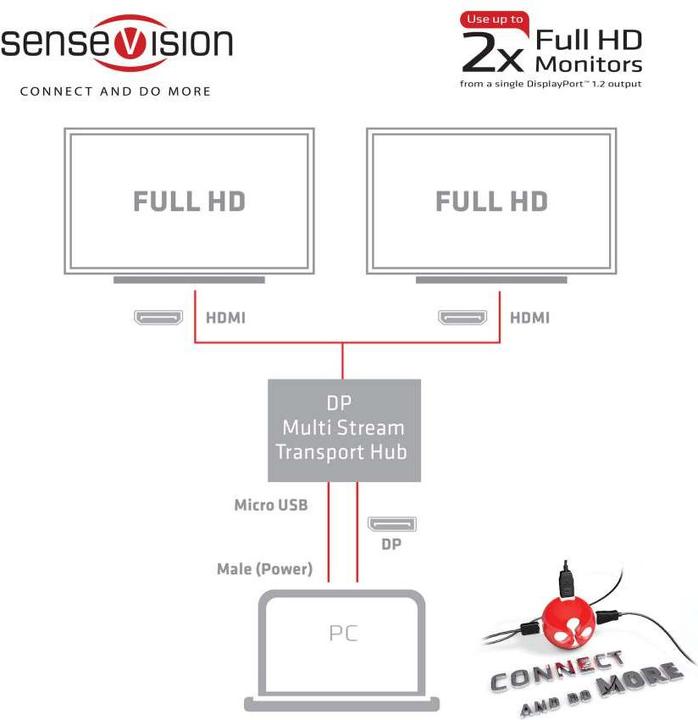 Produktbild Club 3D Multi Streaming Transport Hub DP -2xHDMI (HDMI, 20 cm)