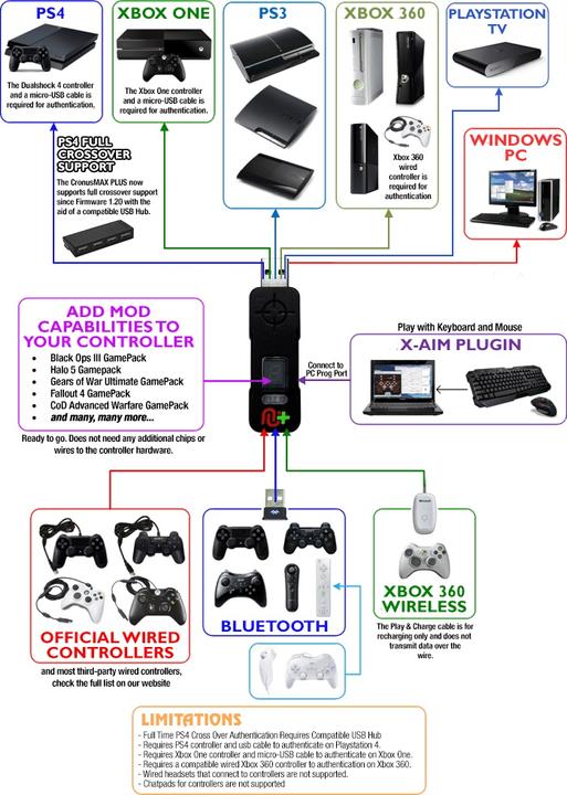 Actual product image Cronusmax Plus (PC, PS3, PS4, Xbox 360, Xbox One X)