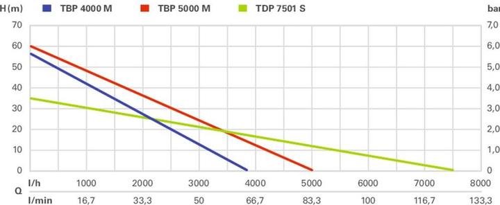 Produktbild Metabo TDP 7501 S (Klarwasserpumpe)